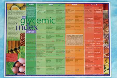 Poc Fishing Report - The Glycemic Index Chart – Where Is Your Favorite Food?